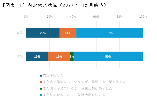 ［図表11］内定承諾状況（2024年12月時点）