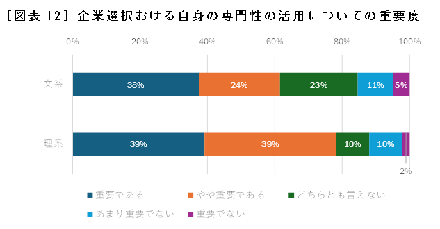 ［図表12］企業選択おける自身の専門性の活用についての重要度