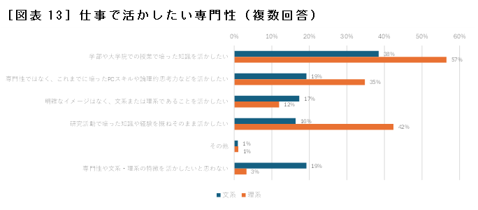 ［図表13］仕事で活かしたい専門性（複数回答）
