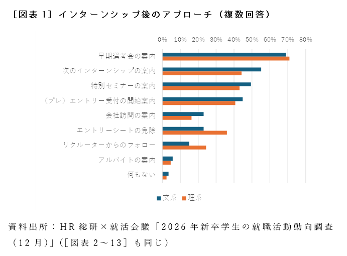 ［図表1］インターンシップ後のアプローチ（複数回答）