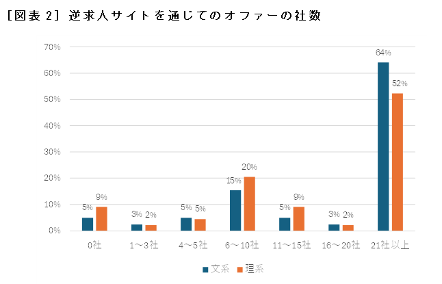 ［図表2］逆求人サイトを通じてのオファーの社数