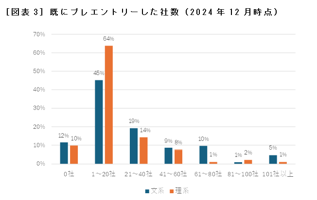 ［図表3］既にプレエントリーした社数（2024年12月時点）
