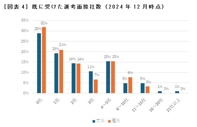 ［図表4］既に受けた選考面接社数（2024年12月時点）
