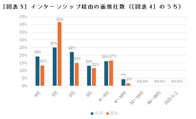 ［図表5］インターンシップ経由の面接社数（［図表4］のうち）
