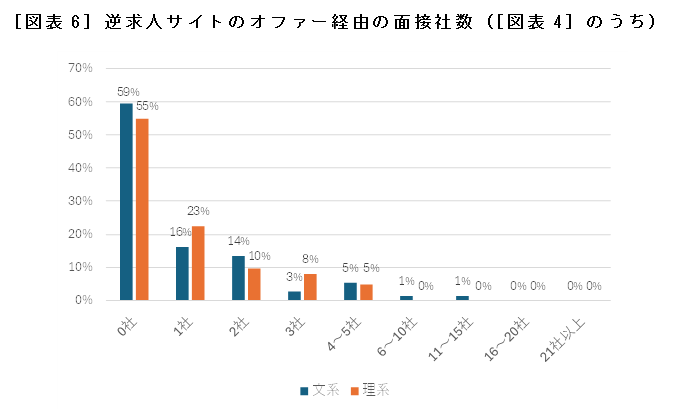 ［図表6］逆求人サイトのオファー経由の面接社数（［図表4］のうち）