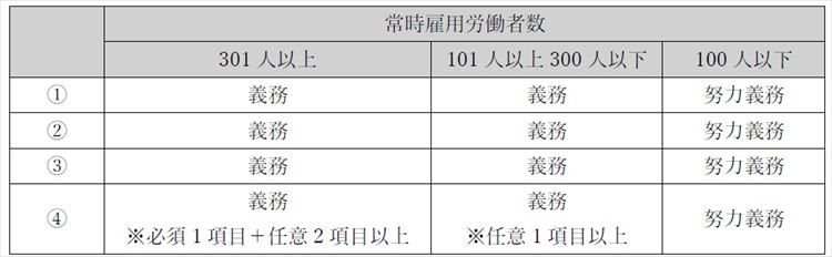 「女性活躍推進法」による企業の義務