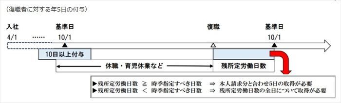 復職者に対する年5日の付与