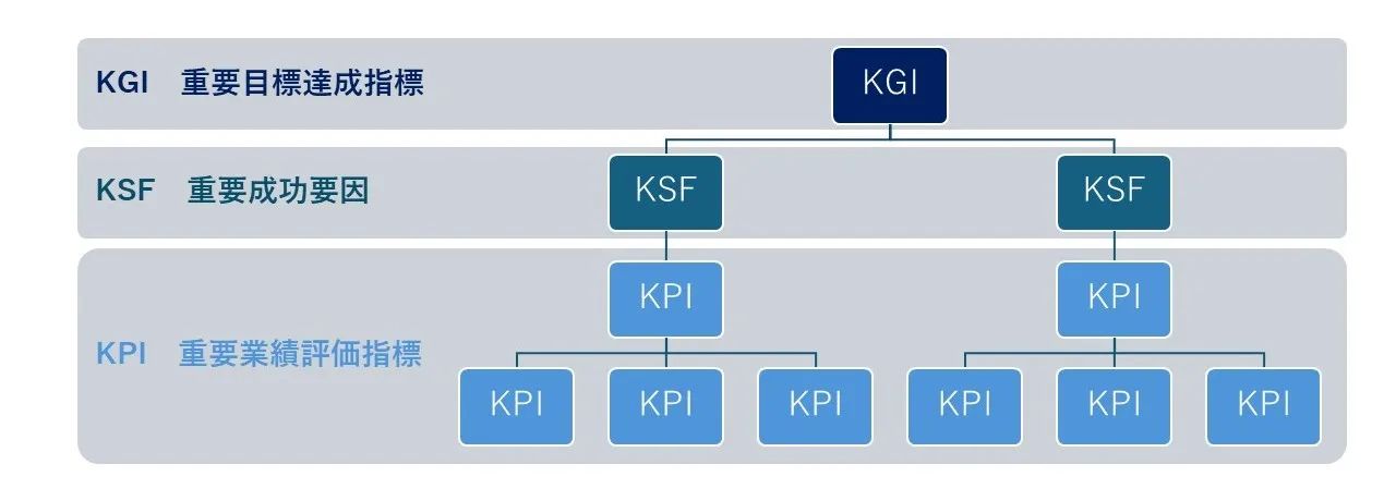 KPI、KGI、KSFの違い