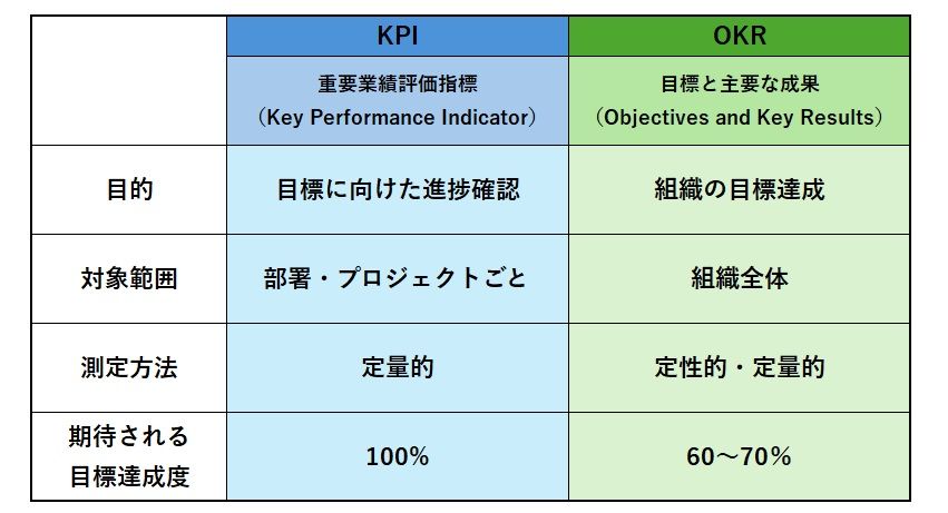 KPIとOKRの違い