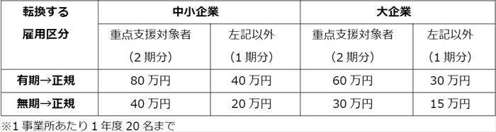 助成額