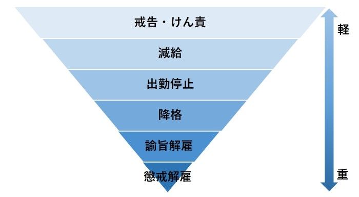 懲戒処分の種類とレベル
