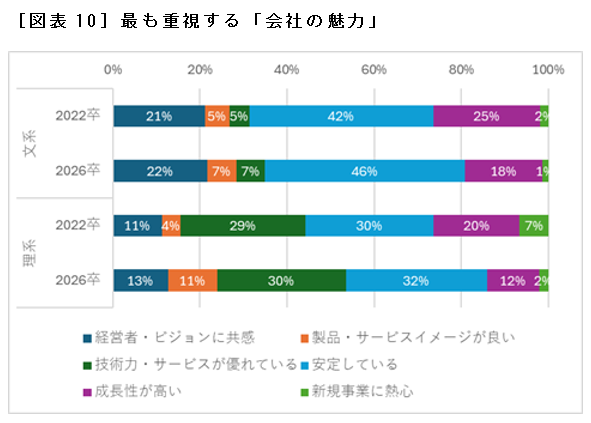 ［図表10］最も重視する「会社の魅力」