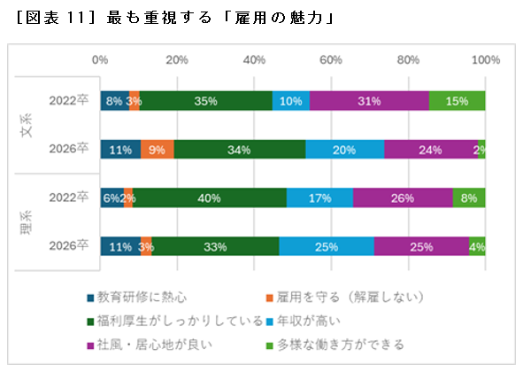 ［図表11］最も重視する「雇用の魅力」