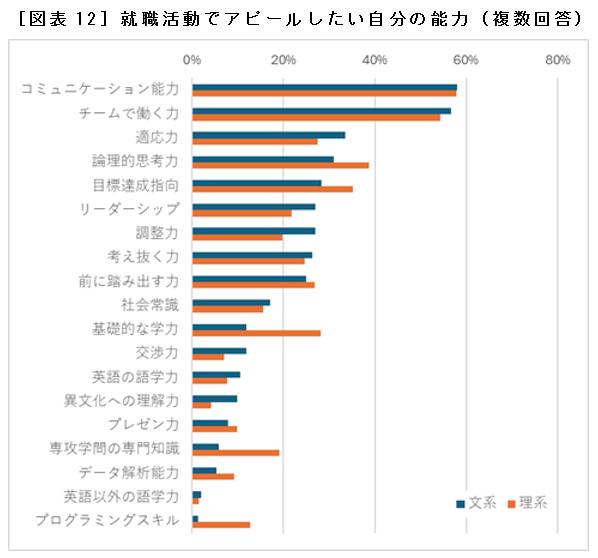 ［図表12］就職活動でアピールしたい自分の能力（複数回答）
