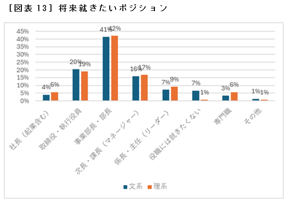 ［図表13］将来就きたいポジション