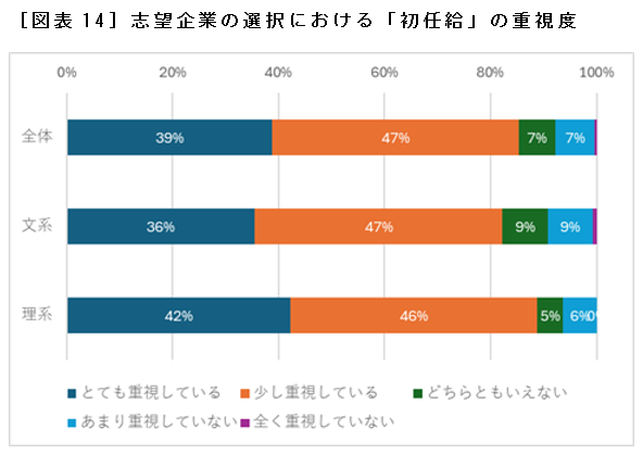 ［図表14］志望企業の選択における「初任給」の重視度