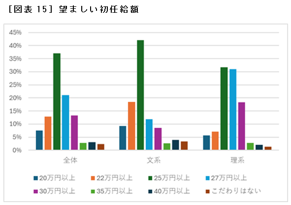 ［図表15］望ましい初任給額