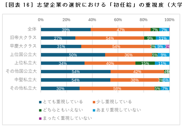 ［図表16］志望企業の選択における「初任給」の重視度（大学区分別）