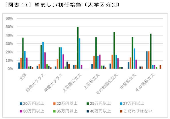 ［図表17］望ましい初任給額（大学区分別）