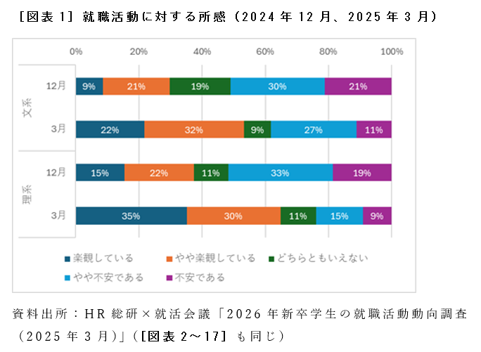 ［図表1］就職活動に対する所感（2024年12月、2025年3月）