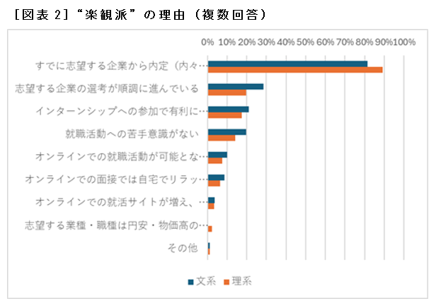 ［図表2］“楽観派”の理由（複数回答）