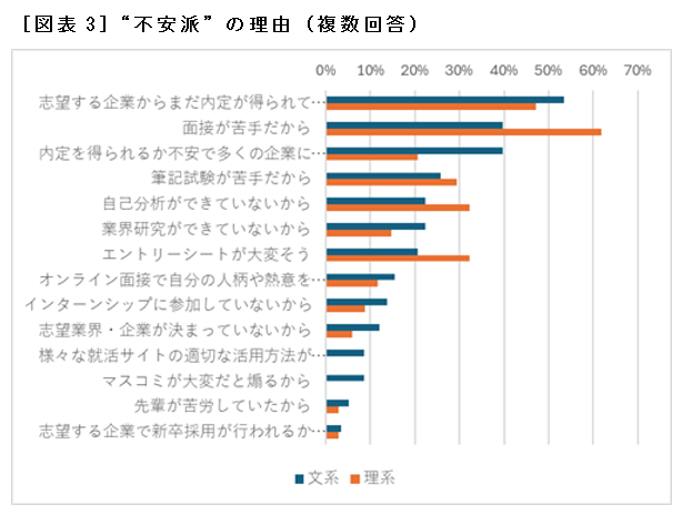 ［図表3］“不安派”の理由（複数回答）
