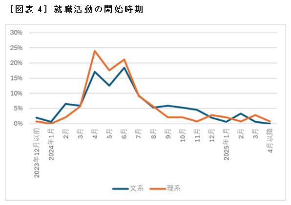 ［図表4］就職活動の開始時期