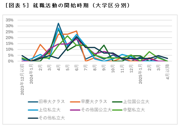 ［図表5］就職活動の開始時期（大学区分別）