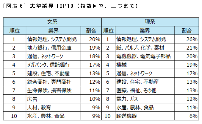［図表6］志望業界TOP10（複数回答、三つまで）