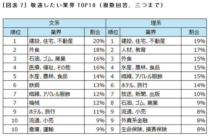 ［図表7］敬遠したい業界TOP10（複数回答、三つまで）