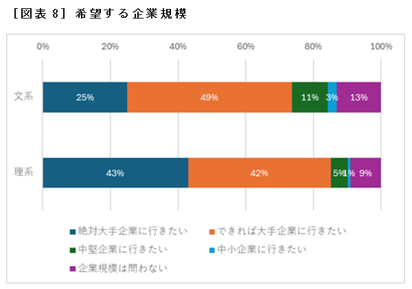 ［図表8］希望する企業規模