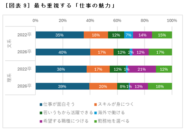 ［図表9］最も重視する「仕事の魅力」