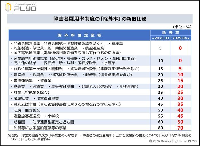 障害者雇用率制度の「除外率」の新旧比較