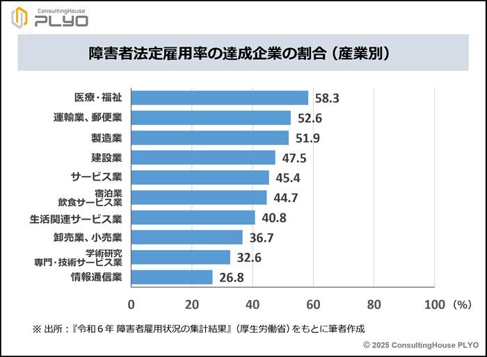 障害者法定雇用率の達成企業の割合（産業別）
