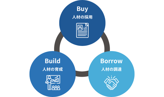 「Buy」「Build」「Borrow」の図解