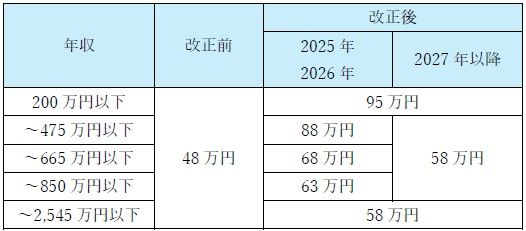 <基礎控除>
