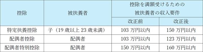 扶養関連控除の年収要件