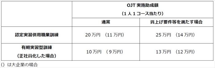 認定実習併用職業訓練と有期実習型訓練の場合の、OJTの実施に対する助成