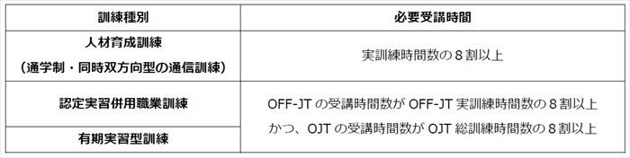 申請に必要な訓練と労働者それぞれの要件