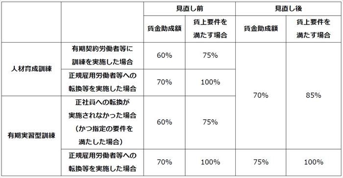 有期契約労働者等に対するメニューの整理・重点化と経費助成率の見直し
