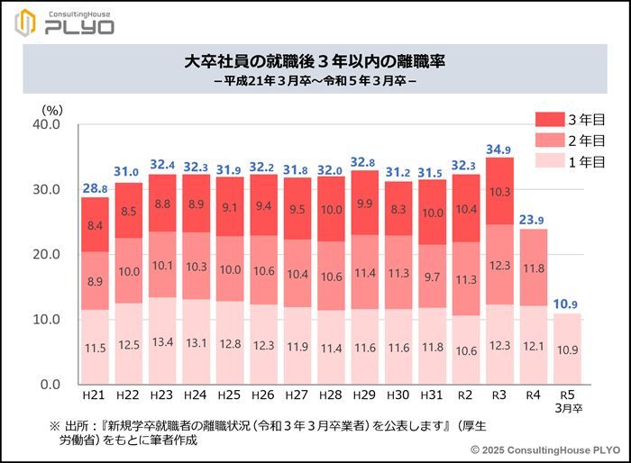大卒社員の3年以内の離職率