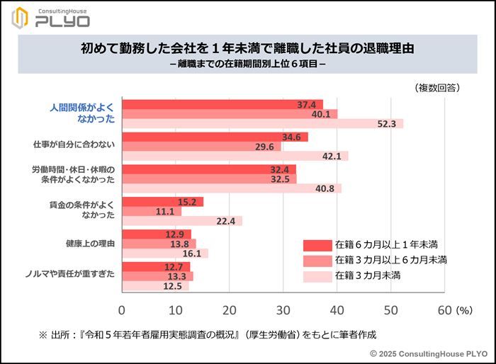 初めて勤務した会社を1年未満で離職した社員の退職理由