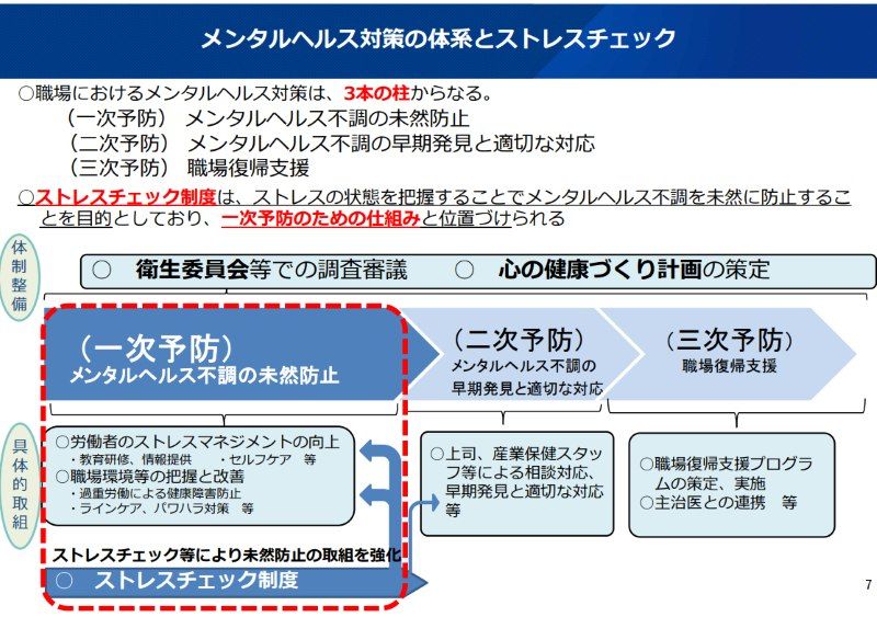 メンタルヘルス対策の体系とストレスチェック