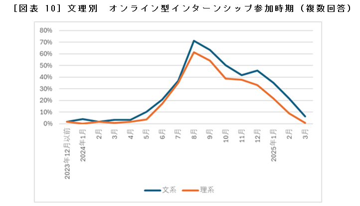 ［図表10］文理別　オンライン型インターンシップ参加時期（複数回答）