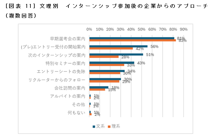 ［図表11］文理別　インターンシップ参加後の企業からのアプローチ（複数回答）