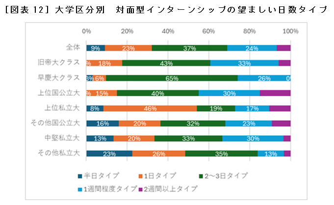 ［図表12］大学区分別　対面型インターンシップの望ましい日数タイプ