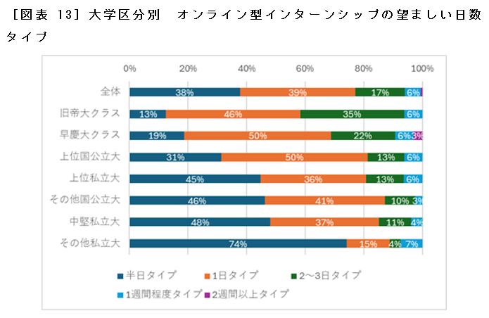 ［図表13］大学区分別　オンライン型インターンシップの望ましい日数タイプ