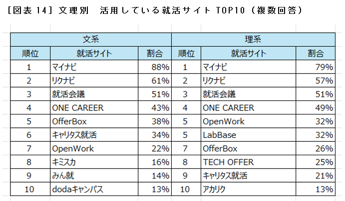 ［図表14］文理別　活用している就活サイトTOP10（複数回答）