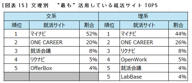 ［図表15］文理別　“最も”活用している就活サイトTOP5