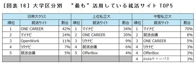 ［図表16］大学区分別　“最も”活用している就活サイトTOP5